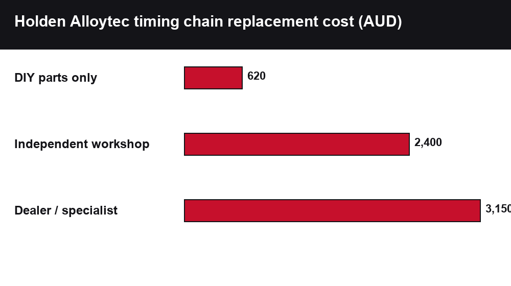 Holden Commodore VE/VF Timing Chain Replacement: Symptoms, Cost & Kit Guide (Australia) chart