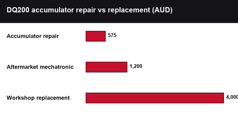 DQ200 Mechatronic Accumulator Failure: Symptoms, Repair Kit & Replacement chart