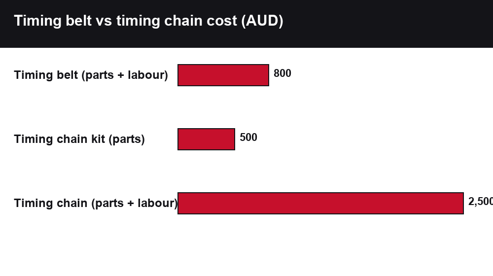 Timing Chain vs Timing Belt: Which Is Better, Costs & Maintenance (Australia) chart