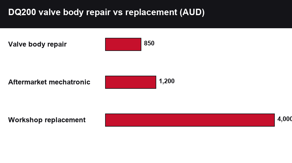 DQ200 Valve Body Repair vs Mechatronic Replacement: Cost & How to Choose chart