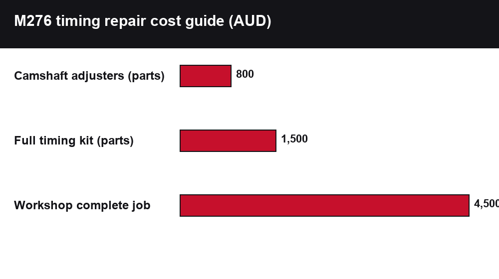 Mercedes M276 Timing Chain & Camshaft Adjuster Replacement: Symptoms & Cost chart