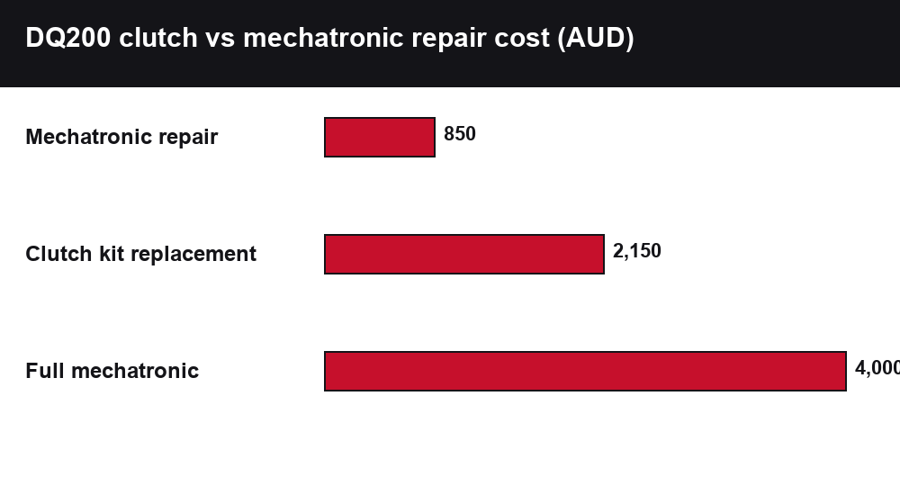 DQ200 Clutch Judder vs Mechatronic Failure: How to Tell the Difference chart