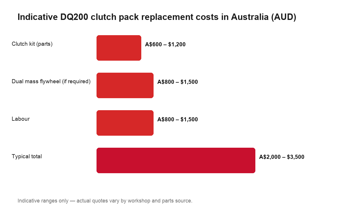 Indicative DQ200 clutch pack replacement costs in Australia in Australian dollars