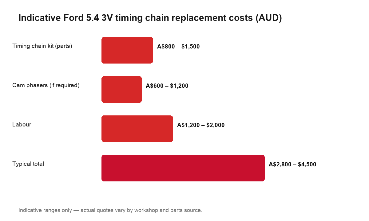 Indicative Ford 5.4 3V timing chain replacement costs in Australia in Australian dollars