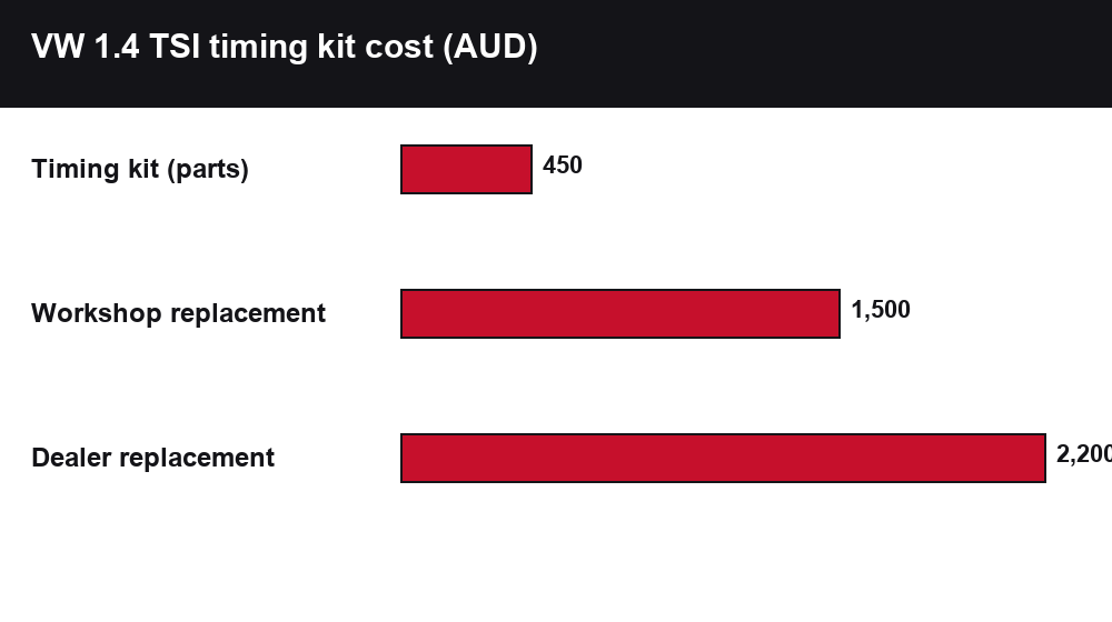 VW / Audi 1.4 TSI Timing Kit: Belt & Chain, Symptoms, Cost (Australia) chart
