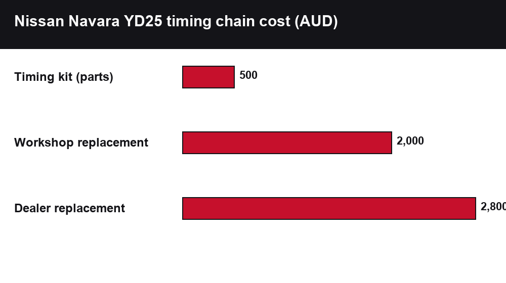 Nissan Navara YD25 Timing Chain Kit: Symptoms, Cost & Replacement (Australia) chart